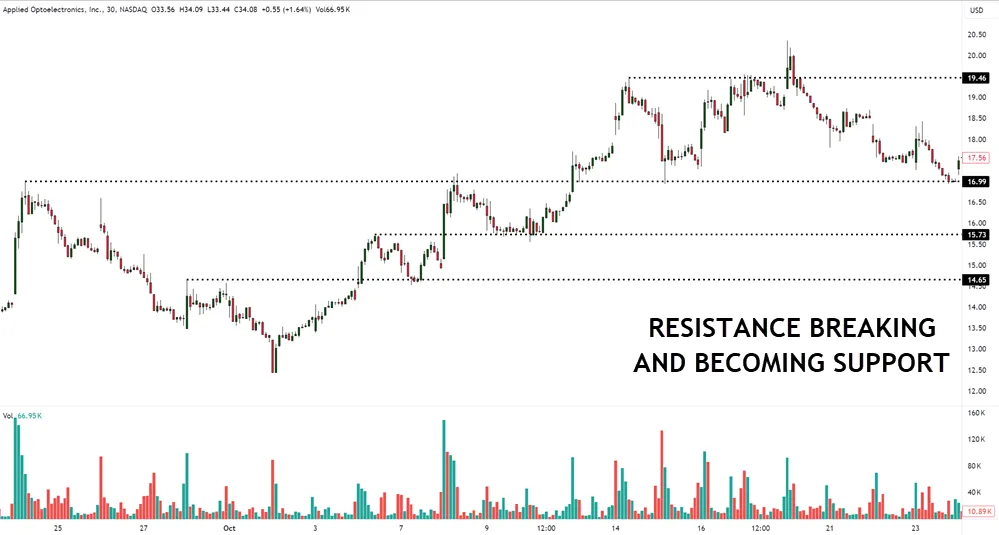 Techniques for Identifying Intraday Market Bias