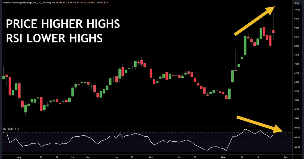 Understanding RSI Divergence Basics