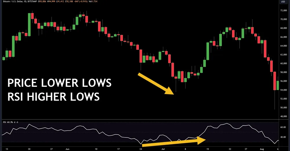 bullish divergence