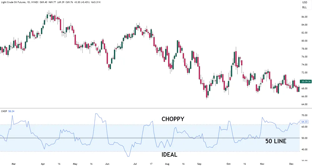 Choppiness Index