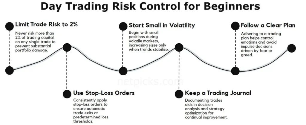 Day Trading Risk Control for Beginners