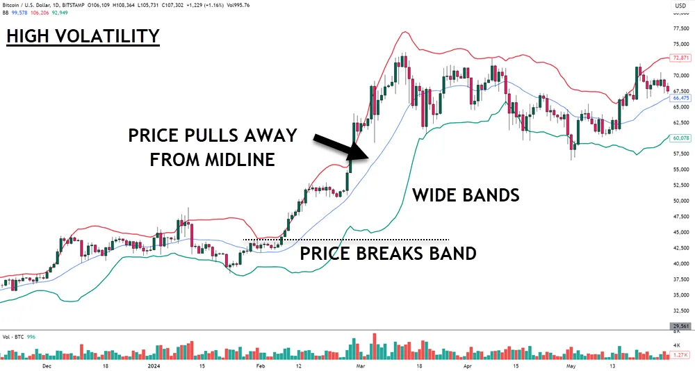 Higher volatility