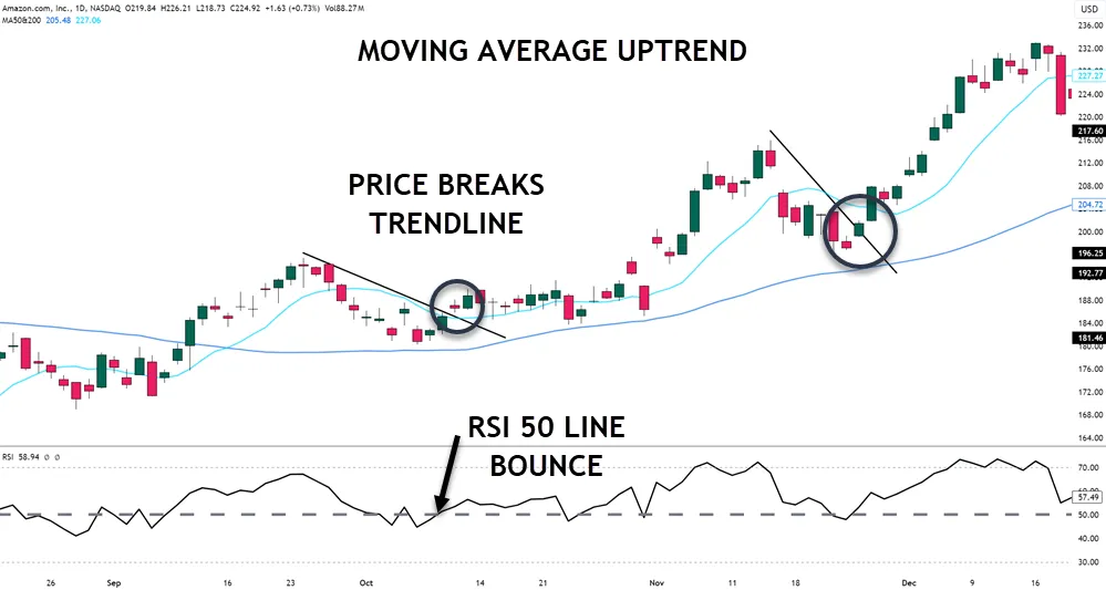 Multiple Indicator Confirmation