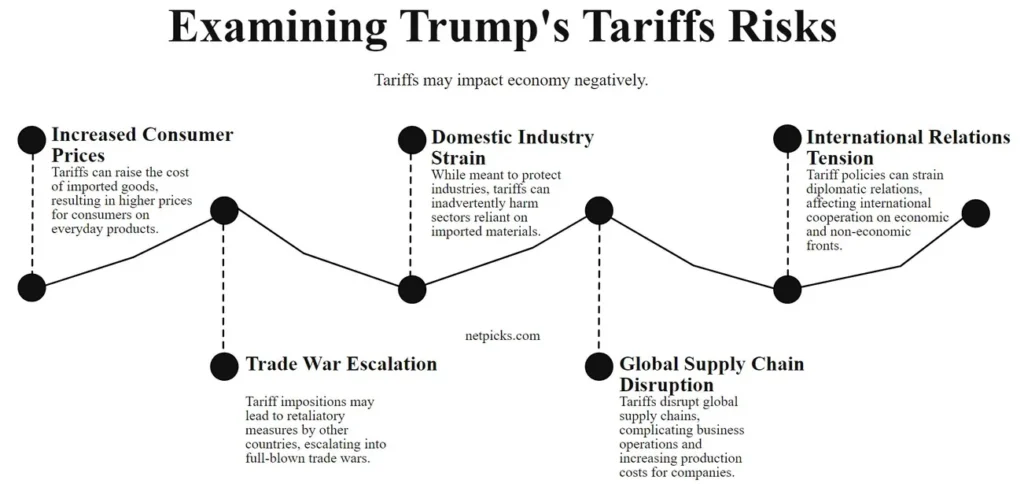 What Are The Risks Of A Trump's Tariffs?