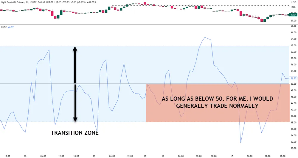 The transitional zone (38.2-61.8) is where many traders, myself included, exercise extra caution. This range indicates market indecision, requiring us to remain flexible and alert to changing conditions. I generally will be extra cautious above 50 because indicators are lagging.