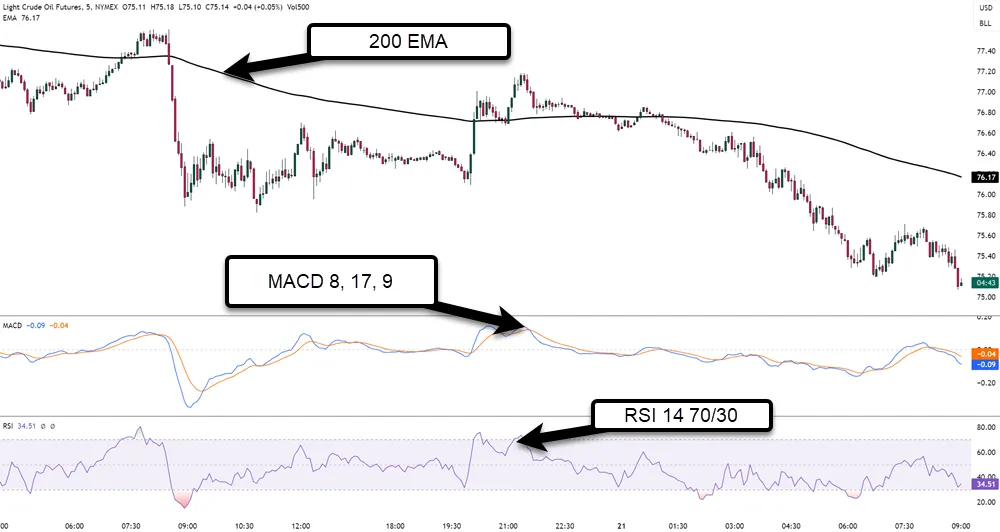 5-Minute MACD