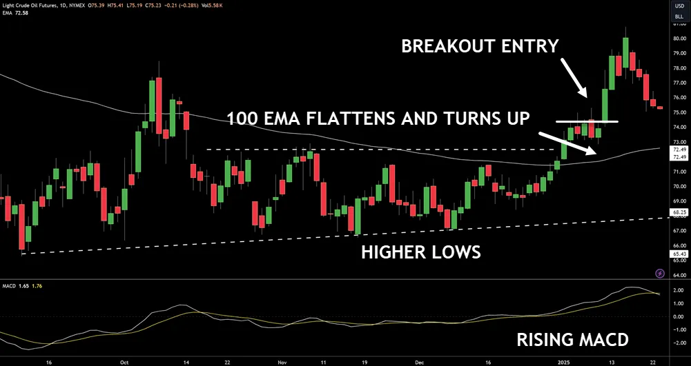 MACD AND 100 EMA
