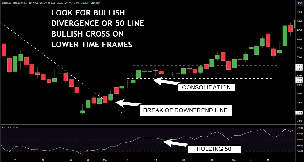 Multi-Timeframe Analysis