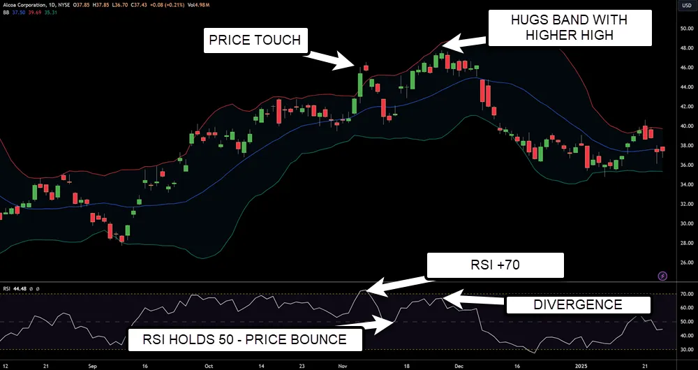 RSI and Bollinger Bands