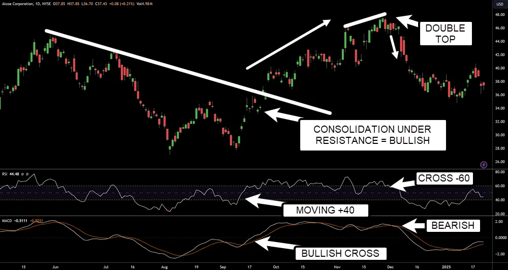 RSI MACD