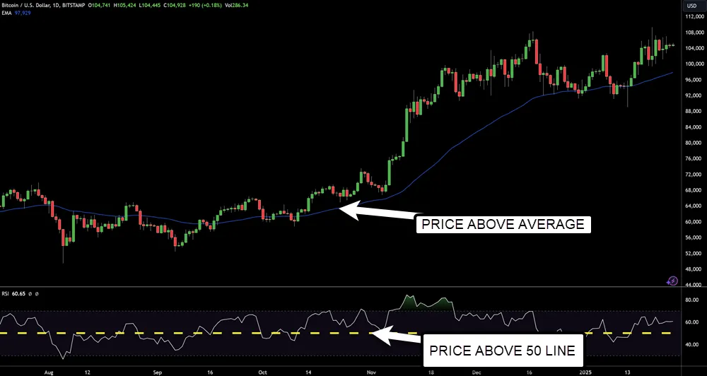 RSI and Moving Averages
