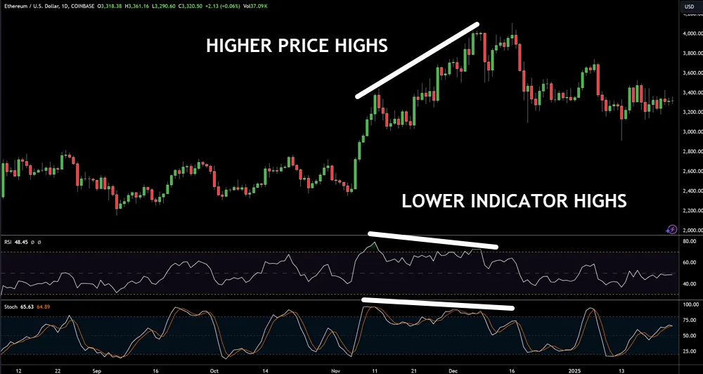 RSI and Stochastic Oscillator