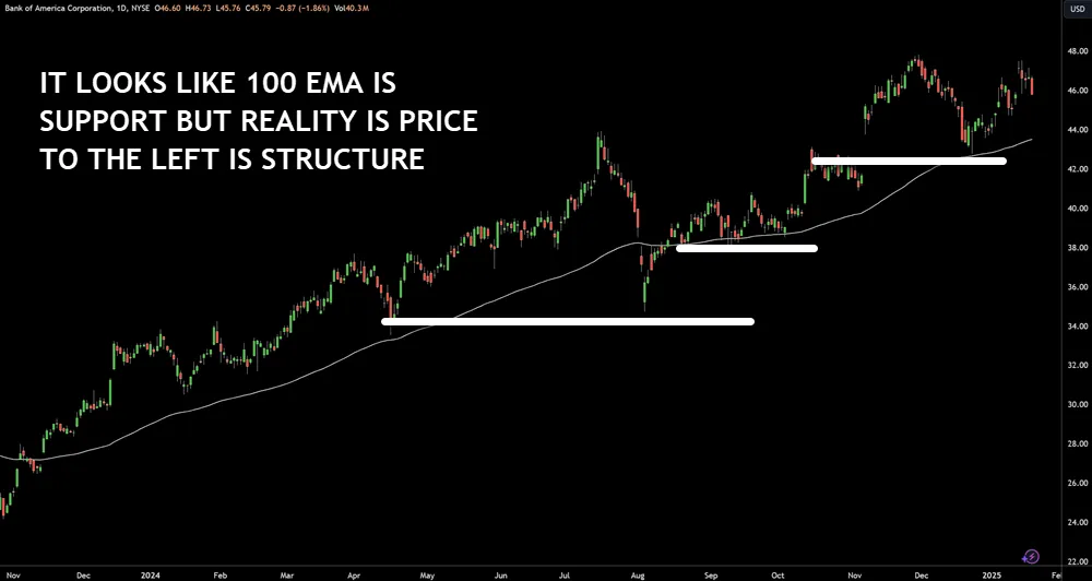 dynamic support and resistance level