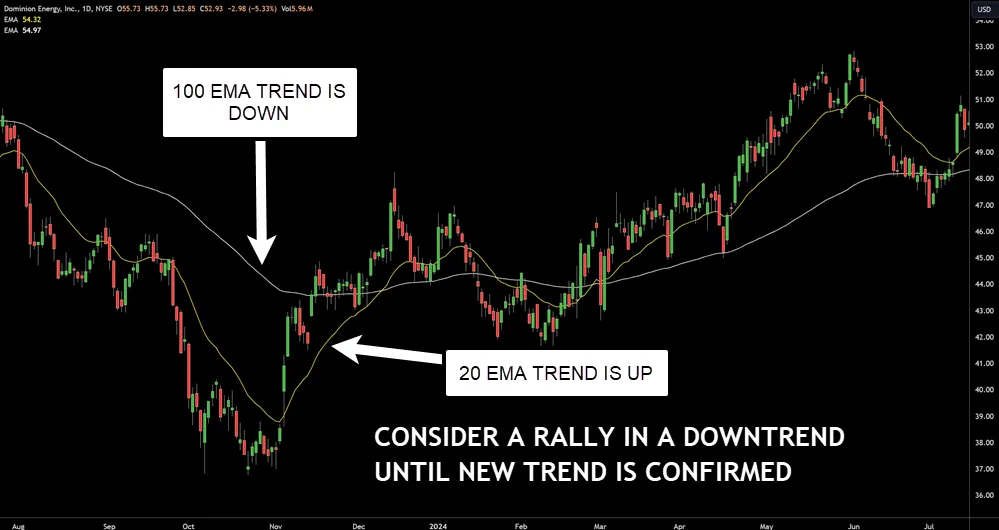 long-term trading indicator