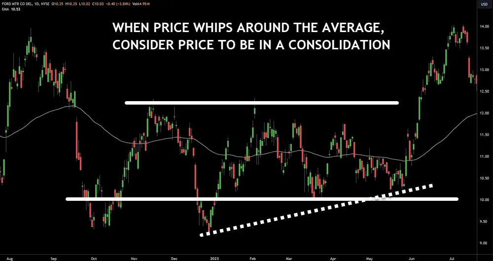 sideways markets