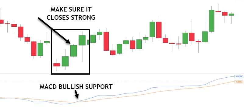 Avoiding False Signals and Overtrading