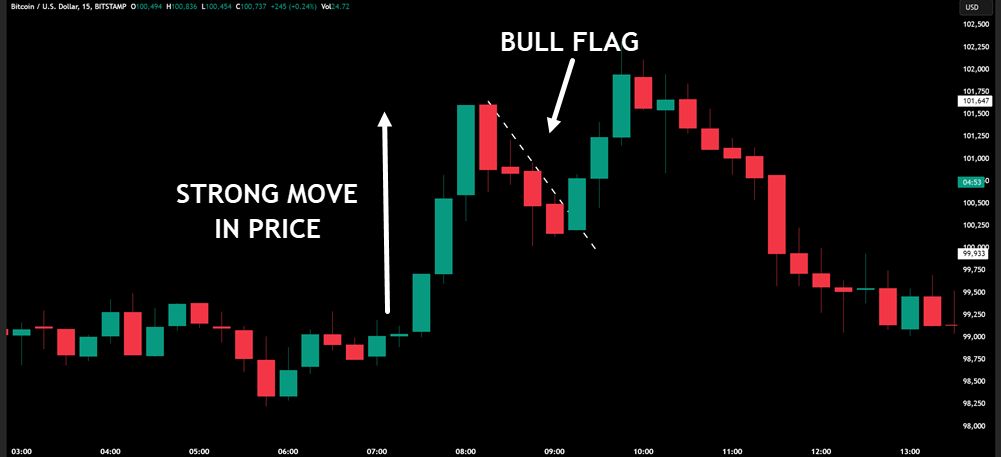 BULL FLAG CONTINUATION