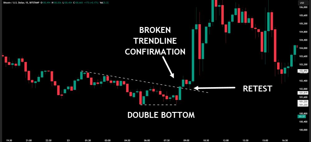 DOUBLE BOTTOM REVERSAL PATTERN