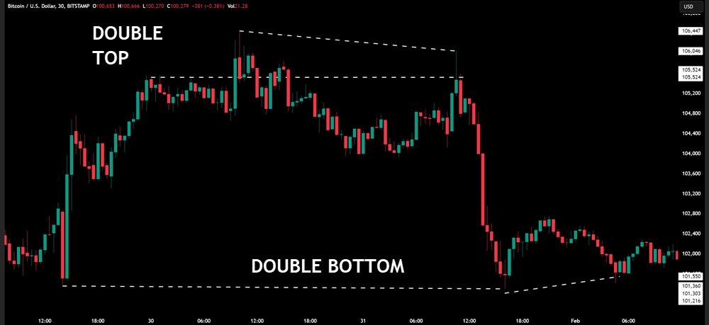DOUBLE TOP AND BOTTOMS