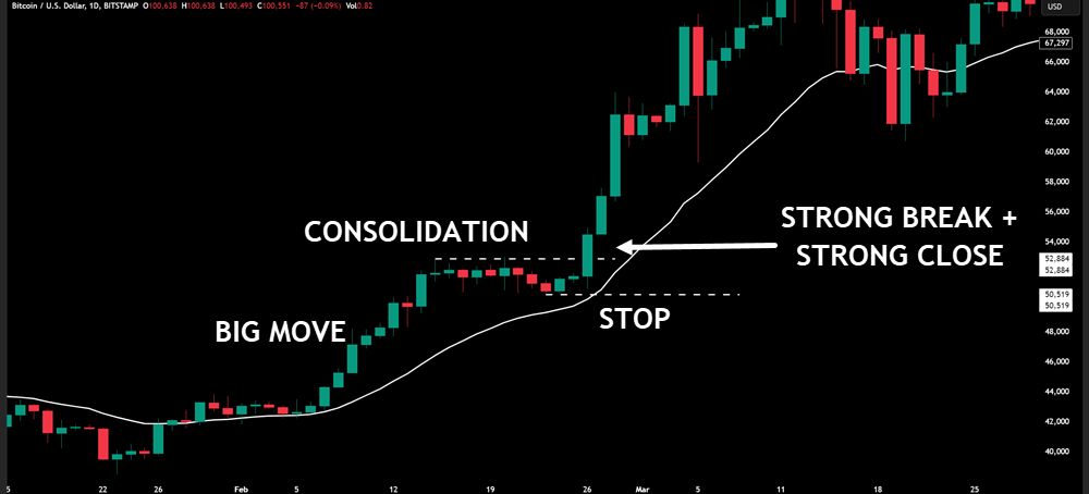 Entry and Exit Trading Strategies
