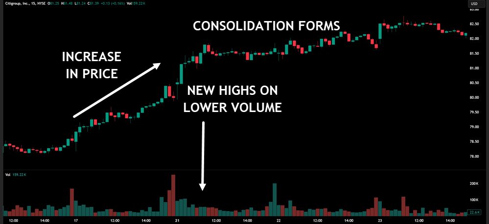 LOW VOLUME LEADS TO CONSOLIDATION