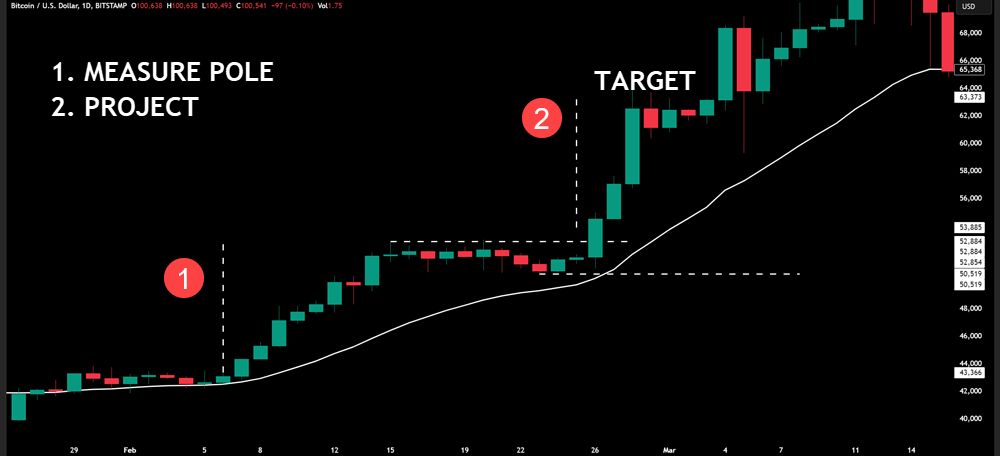 PRICE PATTERN PROFIT