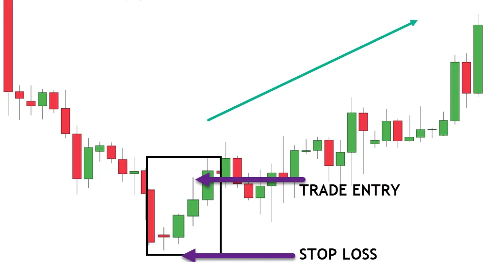 Three Outside up Candlestick Pattern in Trading