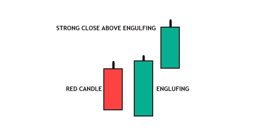 What is the Three Outside Up Pattern
