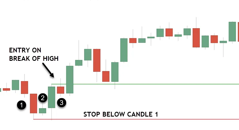 Trading Strategies and Entry Points