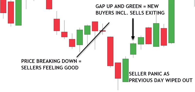 Why the Three Outside Up Pattern Works