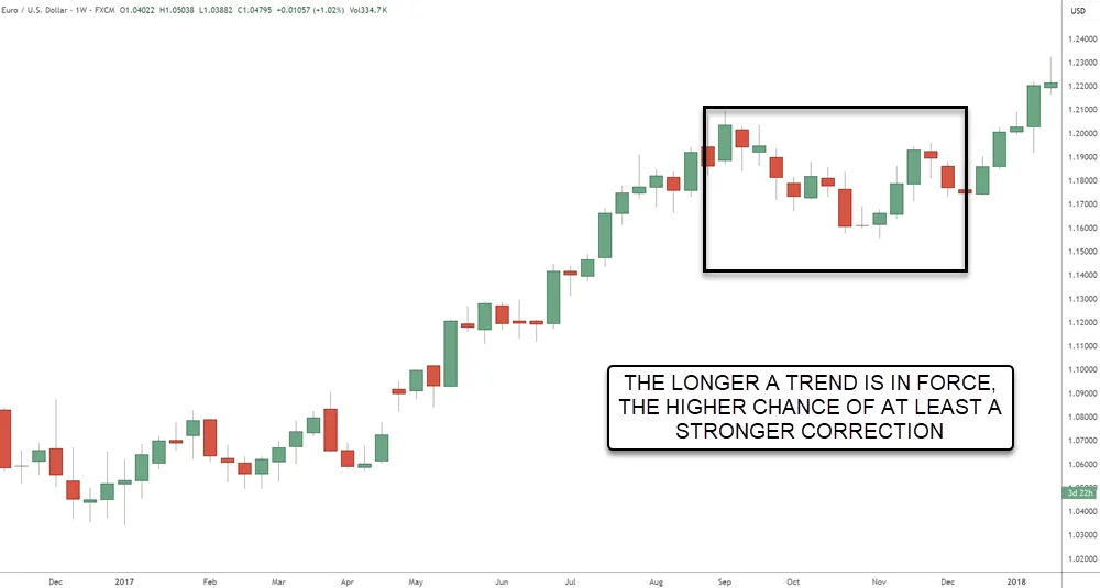 Market Conditions Dictate Strategy