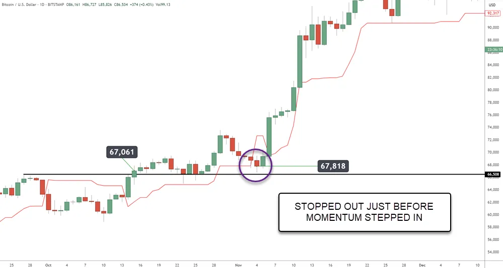 Disadvantages of Trailing Stops