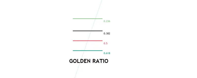 Essential Fibonacci Ratios