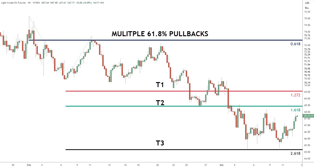 Strategic Profit Taking at Key Fibonacci Levels