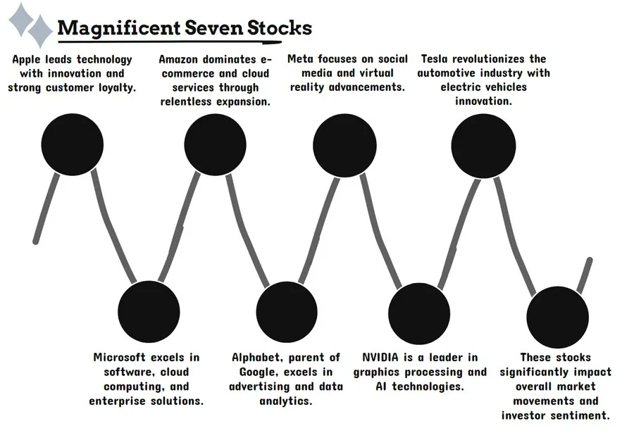 Magnificent Seven stocks